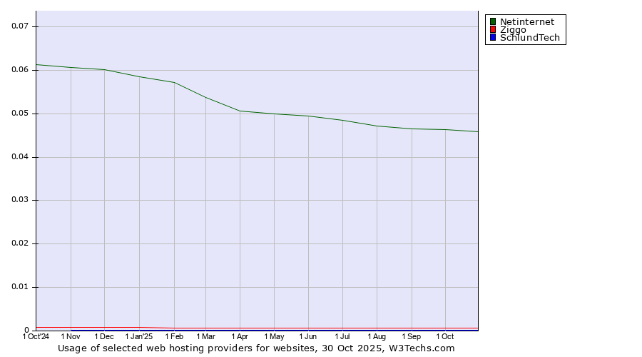 Historical trends in the usage of Netinternet vs. Ziggo vs. SchlundTech