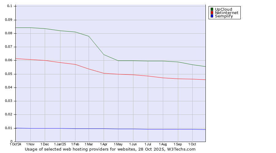 Historical trends in the usage of UpCloud vs. Netinternet vs. Semplify