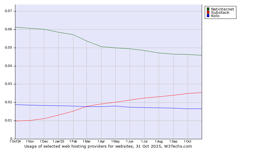 Historical trends in the usage of Netinternet vs. Substack vs. Kolo