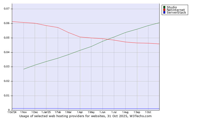 Historical trends in the usage of Studio vs. Netinternet vs. ServerStack
