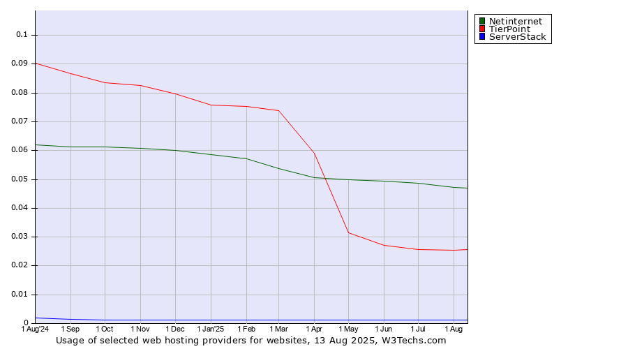 Historical trends in the usage of Netinternet vs. TierPoint vs. ServerStack