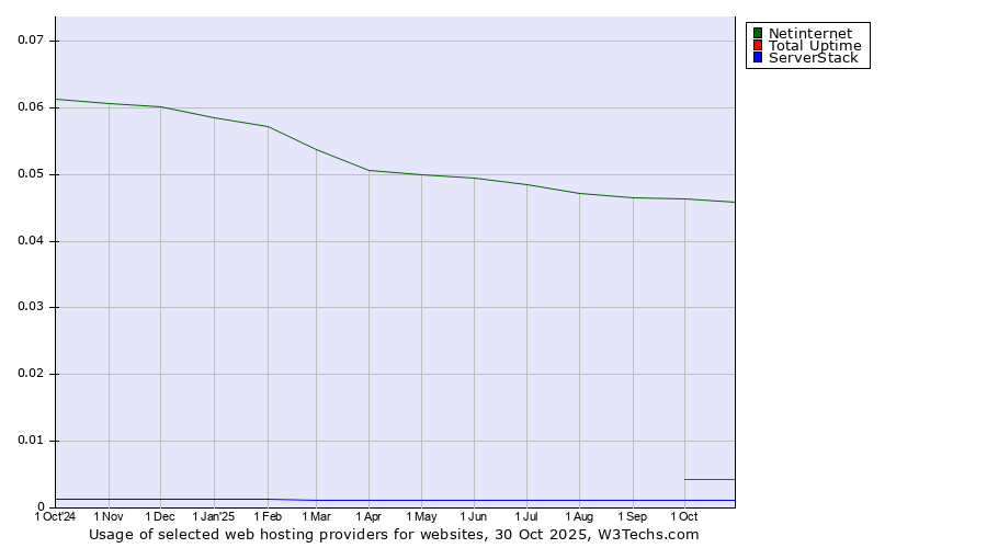 Historical trends in the usage of Netinternet vs. Total Uptime vs. ServerStack
