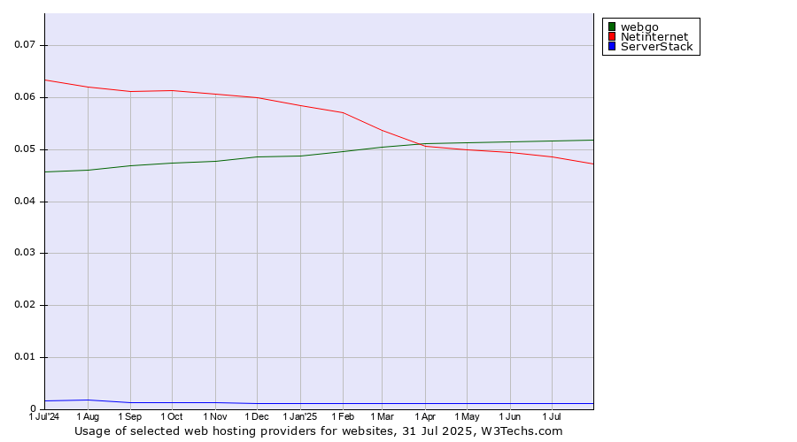 Historical trends in the usage of webgo vs. Netinternet vs. ServerStack