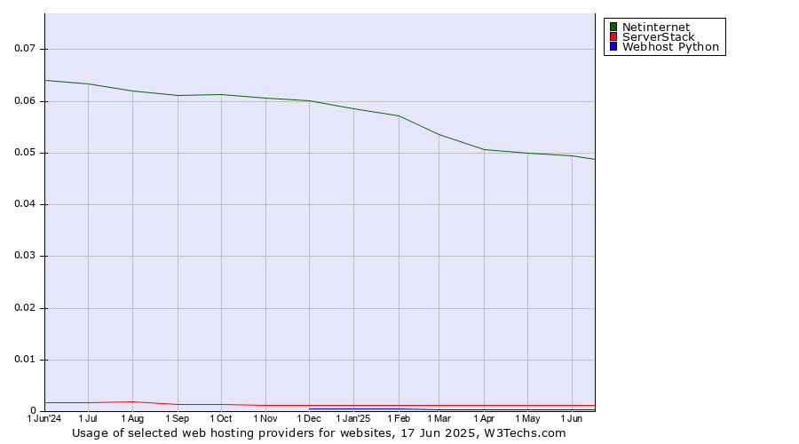 Historical trends in the usage of Netinternet vs. ServerStack vs. Webhost Python