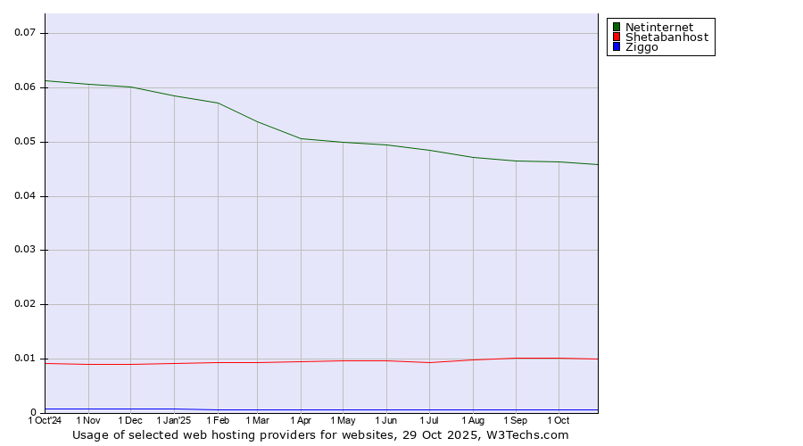Historical trends in the usage of Netinternet vs. Shetabanhost vs. Ziggo
