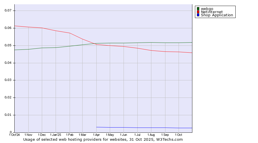 Historical trends in the usage of webgo vs. Netinternet vs. Shop Application