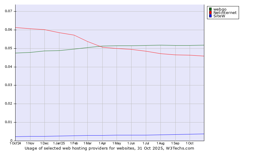 Historical trends in the usage of webgo vs. Netinternet vs. SiteW
