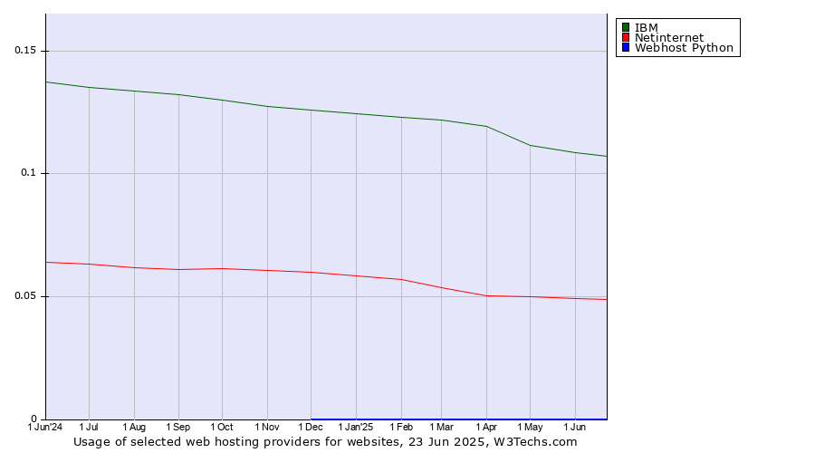 Historical trends in the usage of IBM vs. Netinternet vs. Webhost Python