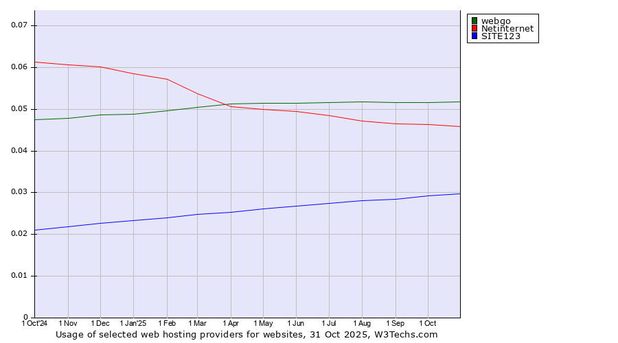 Historical trends in the usage of webgo vs. Netinternet vs. SITE123