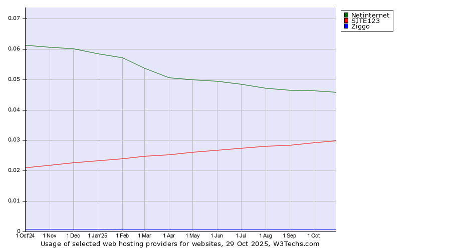 Historical trends in the usage of Netinternet vs. SITE123 vs. Ziggo