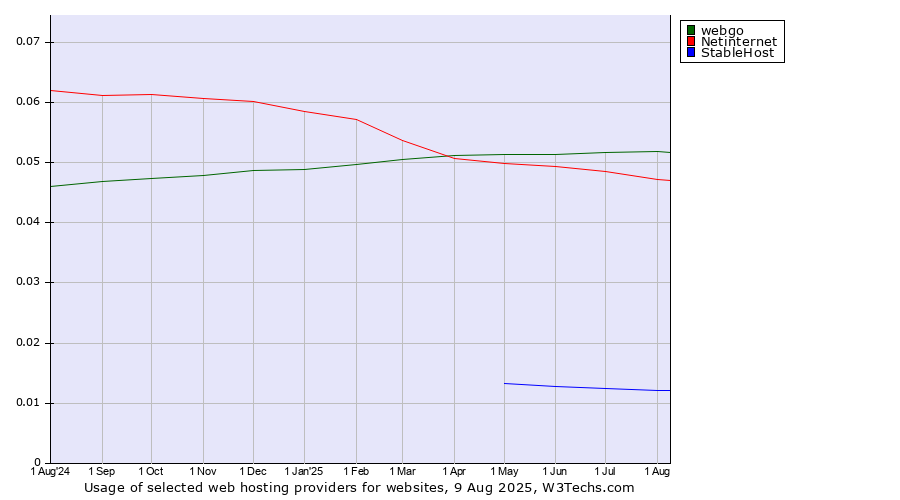 Historical trends in the usage of webgo vs. Netinternet vs. StableHost