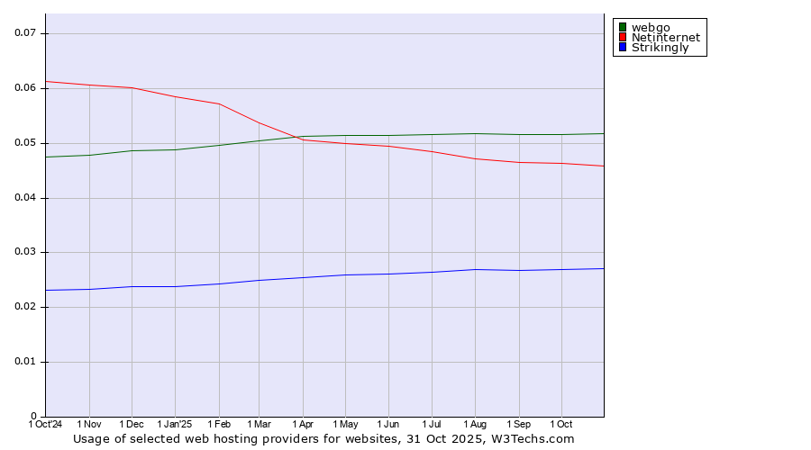 Historical trends in the usage of webgo vs. Netinternet vs. Strikingly