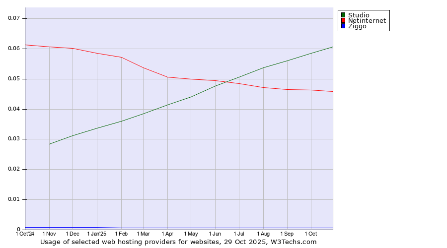 Historical trends in the usage of Studio vs. Netinternet vs. Ziggo