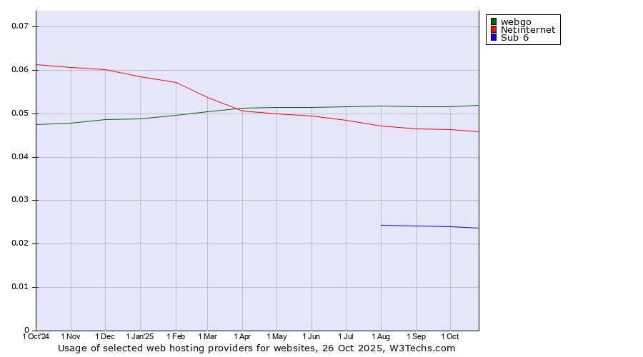 Historical trends in the usage of webgo vs. Netinternet vs. Sub 6