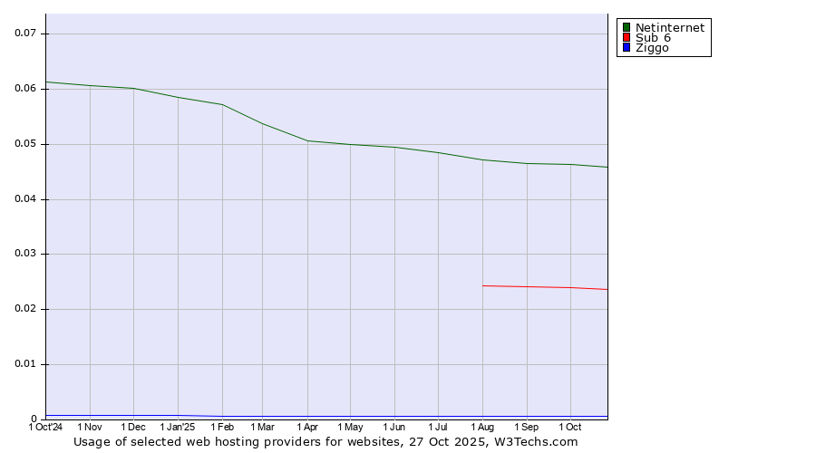 Historical trends in the usage of Netinternet vs. Sub 6 vs. Ziggo