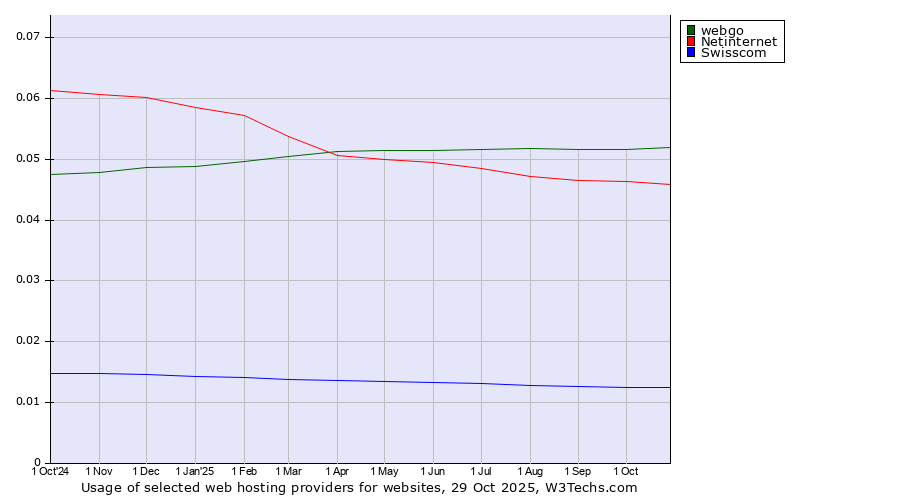 Historical trends in the usage of webgo vs. Netinternet vs. Swisscom