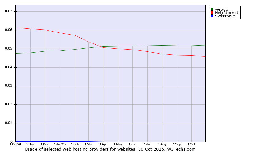 Historical trends in the usage of webgo vs. Netinternet vs. Swizzonic
