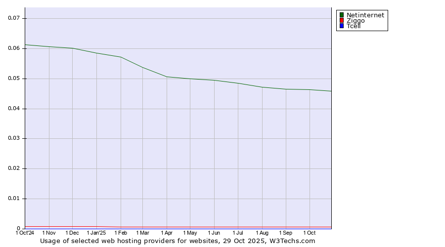 Historical trends in the usage of Netinternet vs. Ziggo vs. Tcell