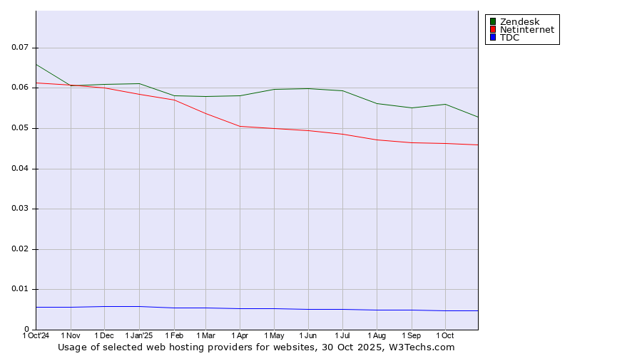 Historical trends in the usage of Zendesk vs. Netinternet vs. TDC