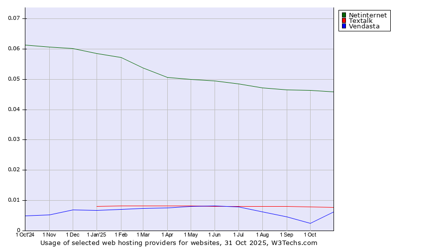 Historical trends in the usage of Netinternet vs. Textalk vs. Vendasta