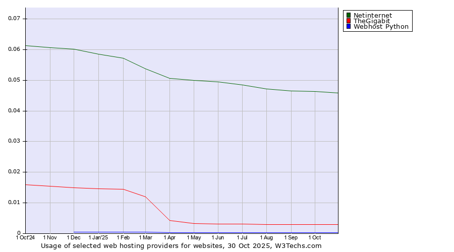 Historical trends in the usage of Netinternet vs. TheGigabit vs. Webhost Python