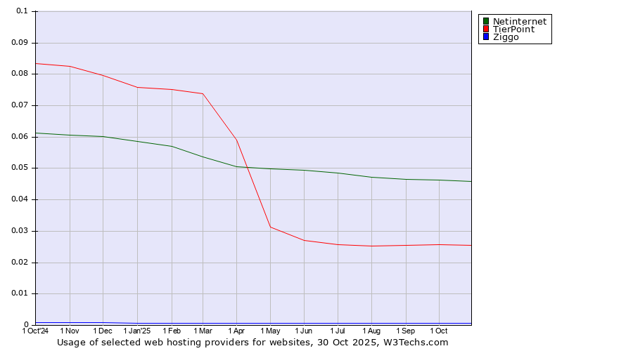 Historical trends in the usage of Netinternet vs. TierPoint vs. Ziggo