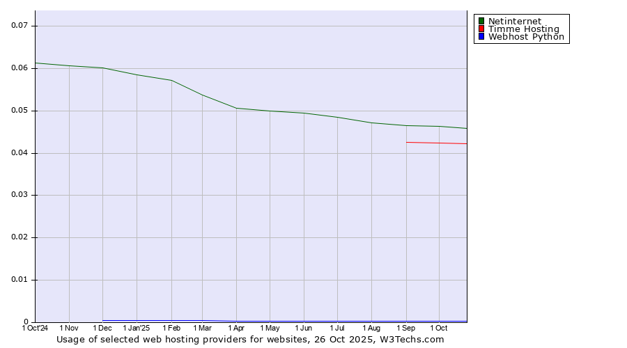 Historical trends in the usage of Netinternet vs. Timme Hosting vs. Webhost Python