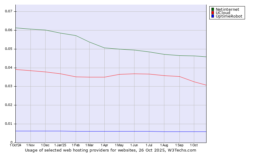 Historical trends in the usage of Netinternet vs. UCloud vs. UptimeRobot