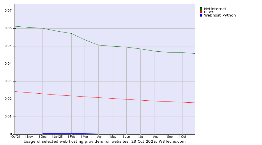 Historical trends in the usage of Netinternet vs. uCoz vs. Webhost Python