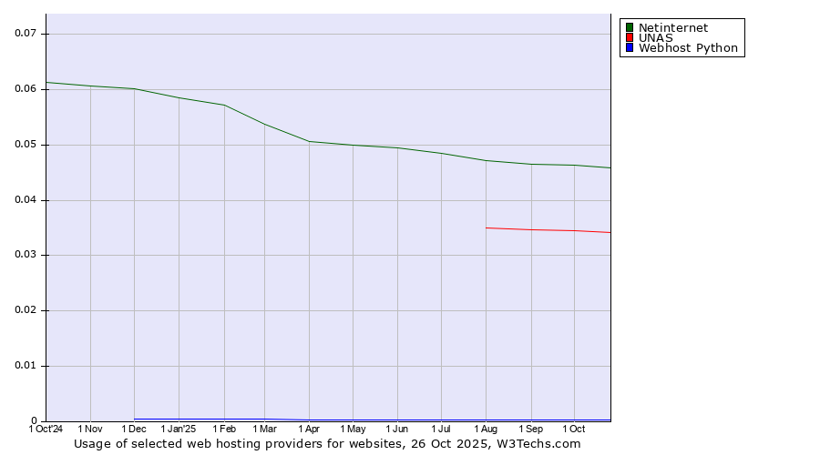 Historical trends in the usage of Netinternet vs. UNAS vs. Webhost Python