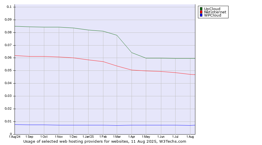 Historical trends in the usage of UpCloud vs. Netinternet vs. WPCloud