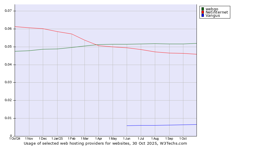 Historical trends in the usage of webgo vs. Netinternet vs. Vangus