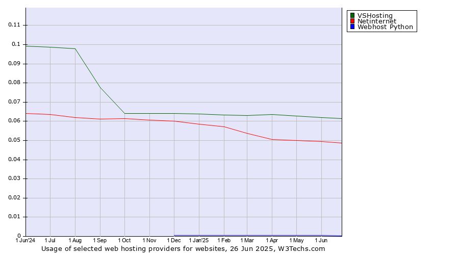 Historical trends in the usage of VSHosting vs. Netinternet vs. Webhost Python