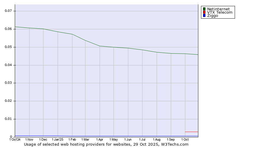 Historical trends in the usage of Netinternet vs. VTX Telecom vs. Ziggo