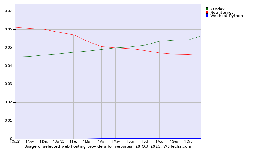 Historical trends in the usage of Yandex vs. Netinternet vs. Webhost Python