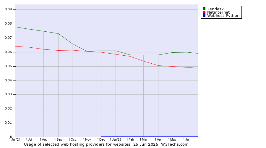Historical trends in the usage of Zendesk vs. Netinternet vs. Webhost Python