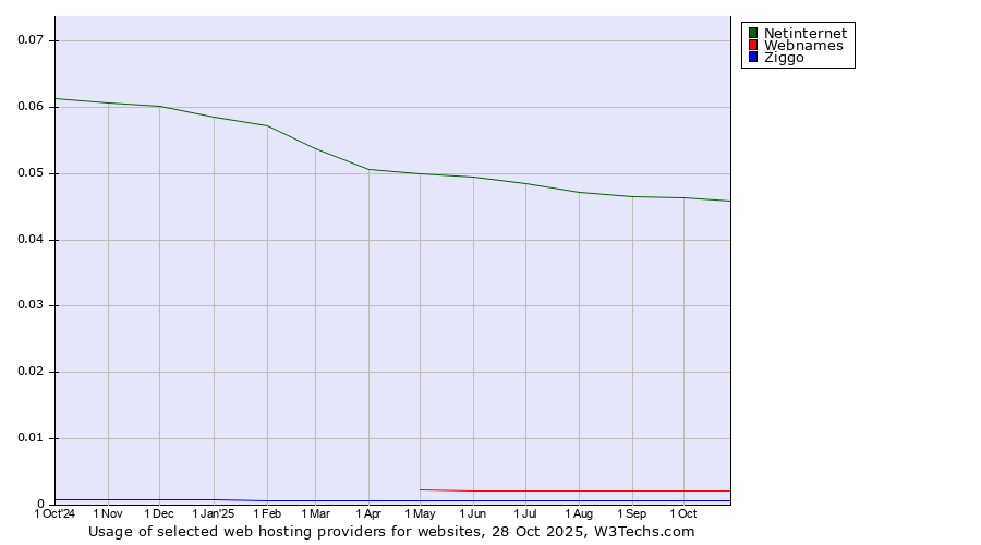 Historical trends in the usage of Netinternet vs. Webnames vs. Ziggo
