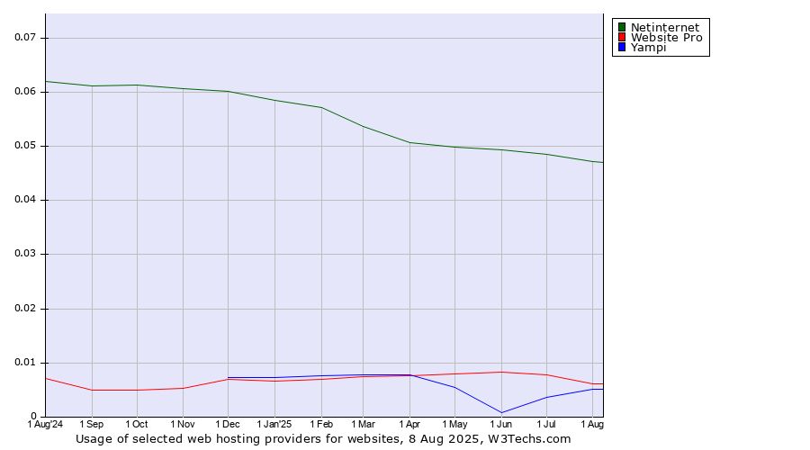 Historical trends in the usage of Netinternet vs. Website Pro vs. Yampi