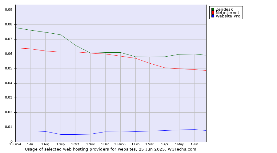Historical trends in the usage of Zendesk vs. Netinternet vs. Website Pro