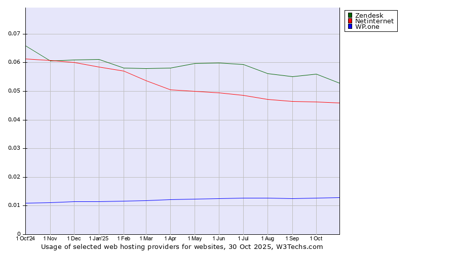 Historical trends in the usage of Zendesk vs. Netinternet vs. WP.one
