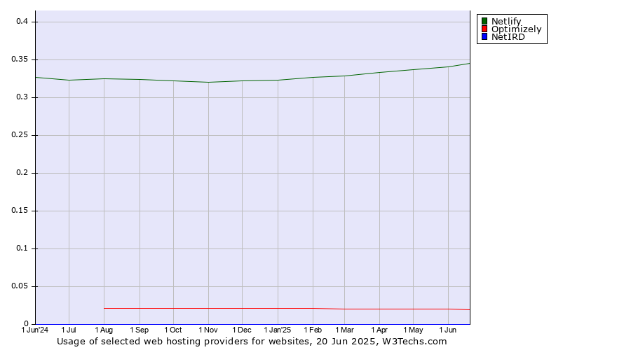 Historical trends in the usage of Netlify vs. Optimizely vs. NetIRD