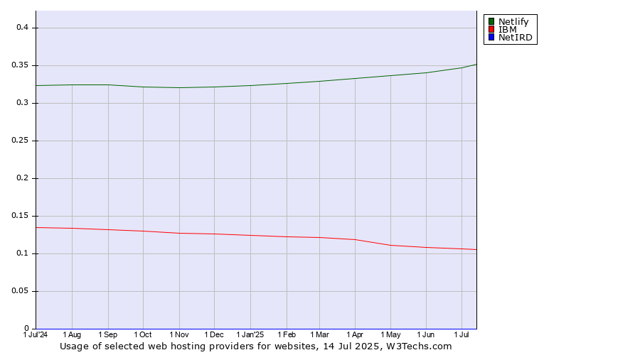 Historical trends in the usage of Netlify vs. IBM vs. NetIRD