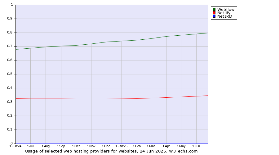 Historical trends in the usage of Webflow vs. Netlify vs. NetIRD