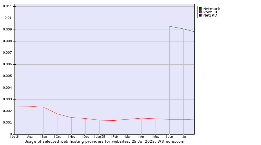 Historical trends in the usage of Netmark vs. Root.lu vs. NetIRD