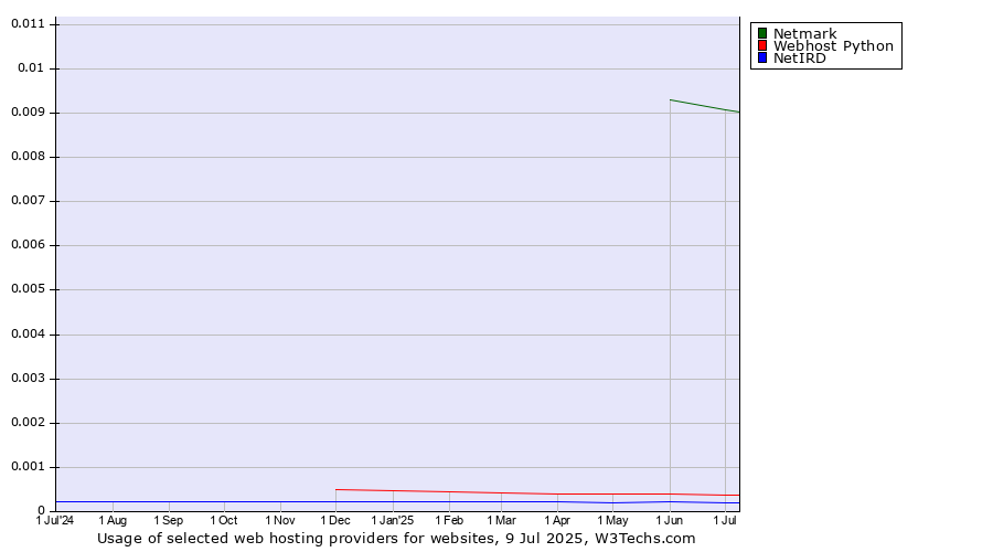 Historical trends in the usage of Netmark vs. Webhost Python vs. NetIRD