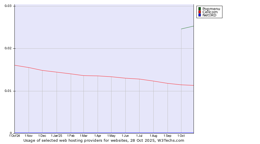 Historical trends in the usage of Popmenu vs. Cellcom vs. NetIRD