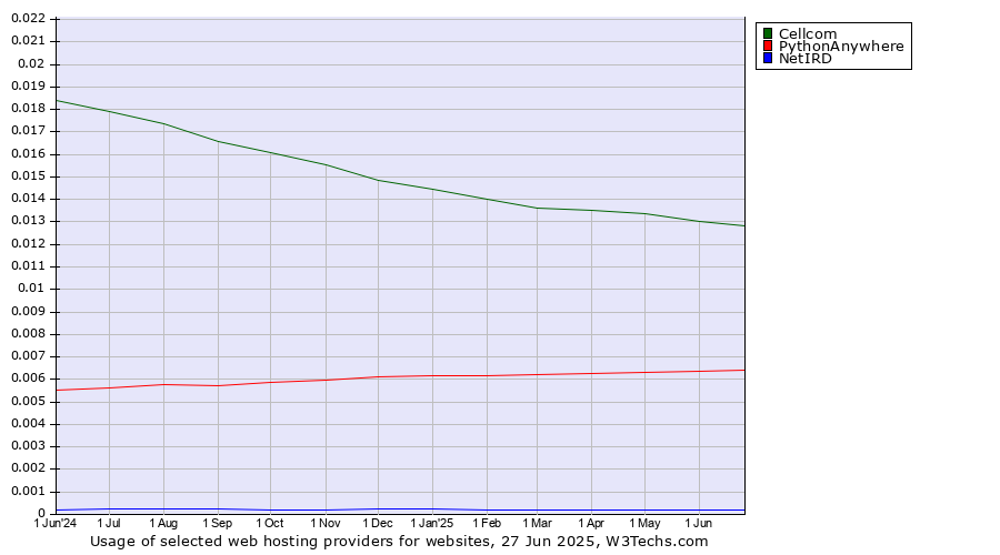 Historical trends in the usage of Cellcom vs. PythonAnywhere vs. NetIRD