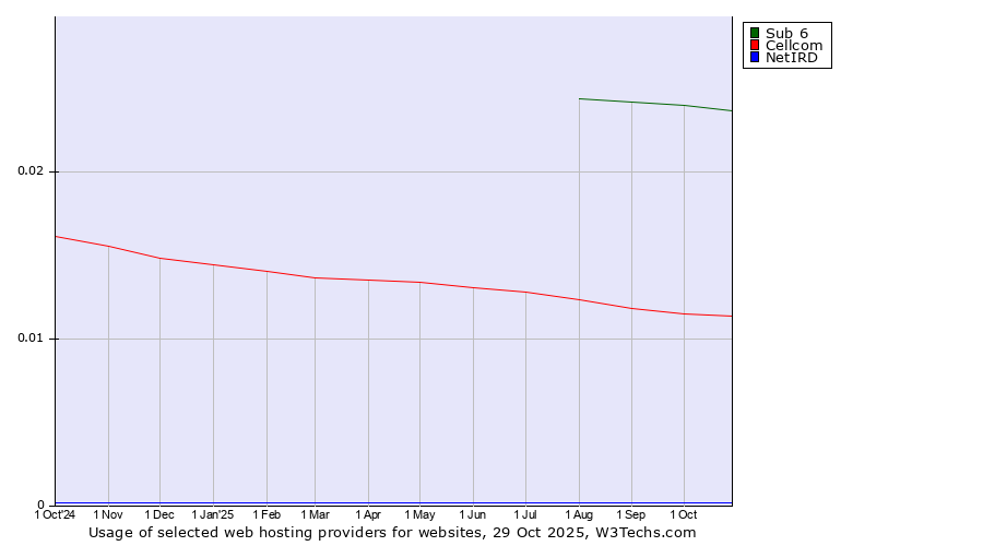 Historical trends in the usage of Sub 6 vs. Cellcom vs. NetIRD
