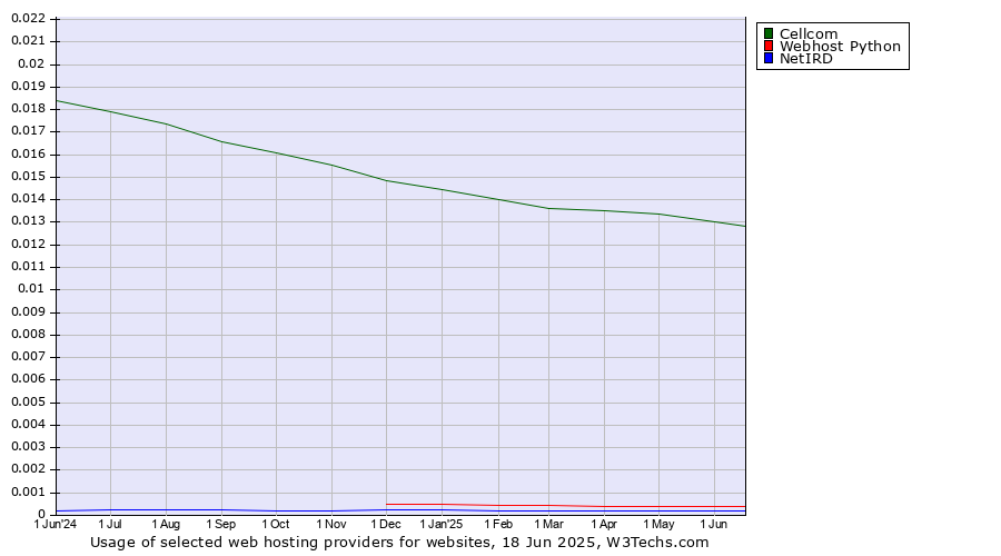 Historical trends in the usage of Cellcom vs. Webhost Python vs. NetIRD