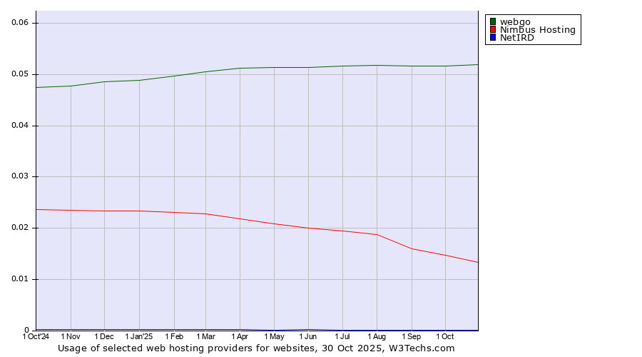 Historical trends in the usage of webgo vs. Nimbus Hosting vs. NetIRD